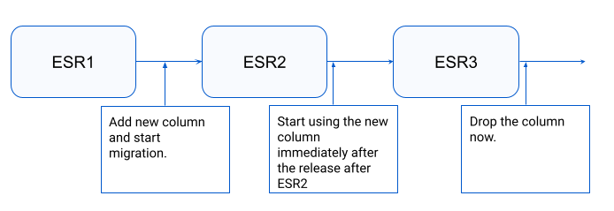 ESR migrations