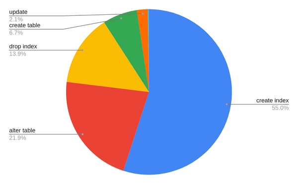 Migrations distribution