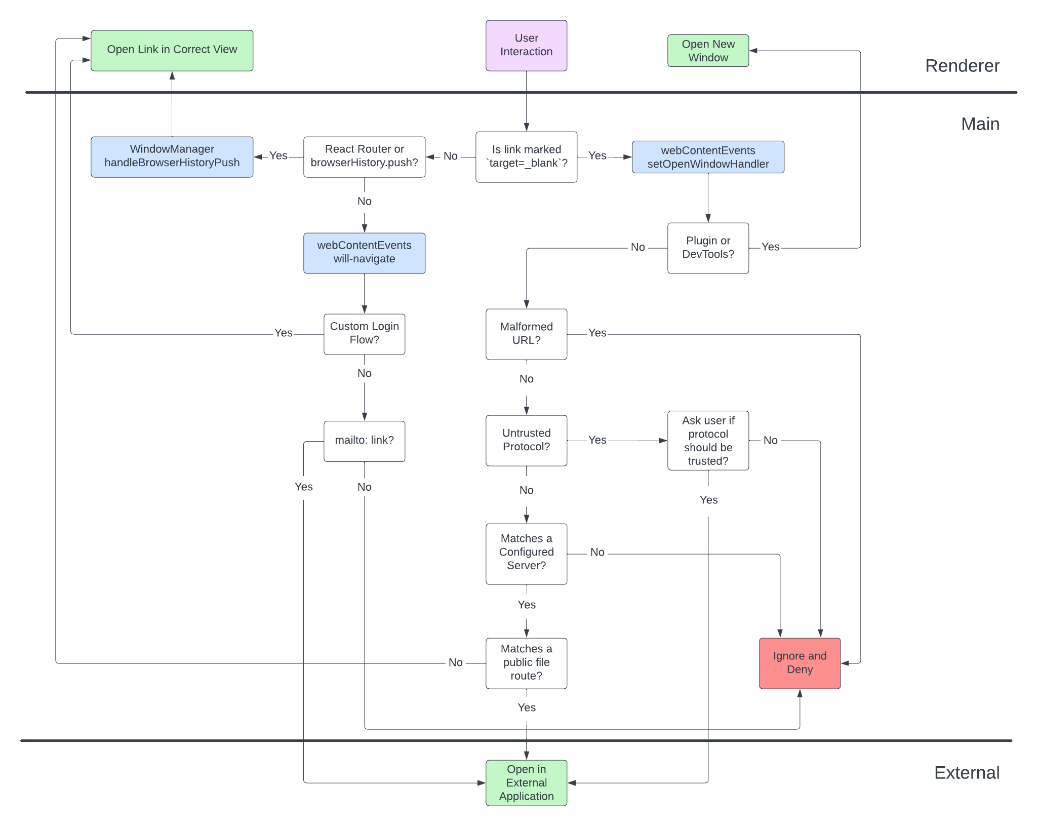 Navigation diagram